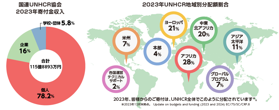 2023年寄付金収入・地域別分配額割合