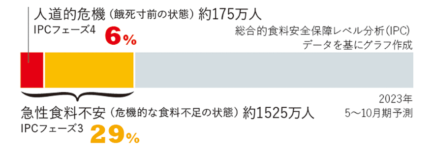 グラフ　人道的危機（餓死寸前の状態）約175万人　急性食料不安（危機的な食料不足の状態）約1525万人
