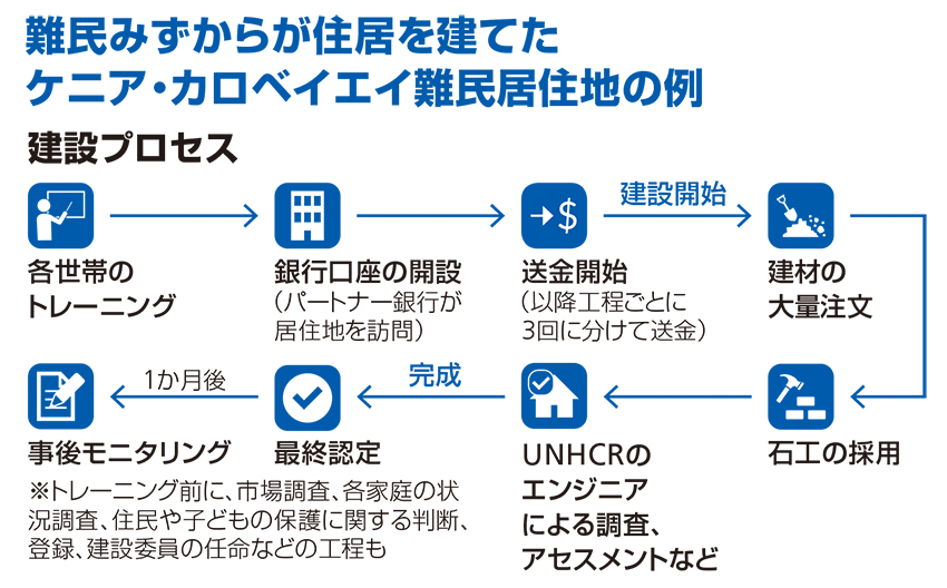 難民みずから住居を立てたケニア・カロベイエイ難民居住地の例 各世帯のトレーニング→銀行口座の開設→送金開始→建材の大量注文→石工の採用→UNHCRのエンジニア→最終認定→事後モニタリング