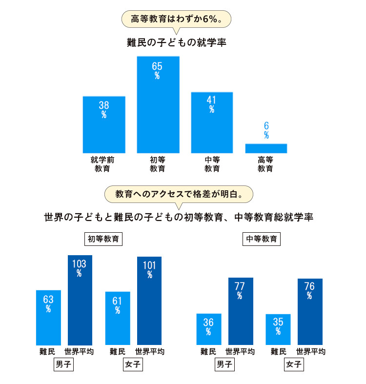 難民の子どもの就学率、世界の子どもと難民の子どもの初等教育、中等教育総就学率のグラフ