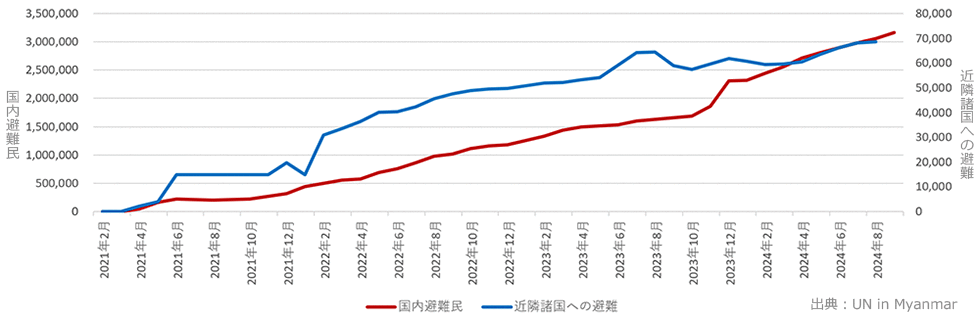 2021年2月以降に避難した難民・国内避難民の増加を表すグラフ