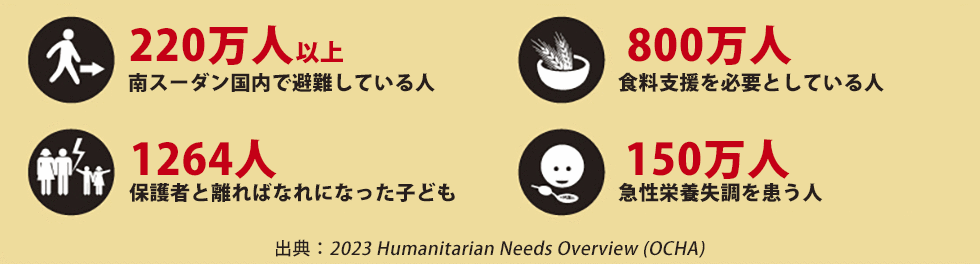 南スーダン国内で避難している人200万人以上 食料支援を必要としている人800万人 保護者と離ればなれになった子ども1264人 急性栄養失調を患う人150万人