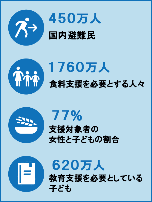 国内避難民450万人 支援対象者の女性と子どもの割合77％ 食料支援を必要とする人々 1760万人 教育支援を必要としている子ども 620万人