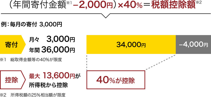 （年間寄付金額※1－2,000円）×40％＝税額控除額※2