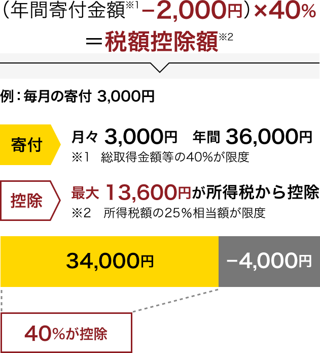 （年間寄付金額※1－2,000円）×40％＝税額控除額※2